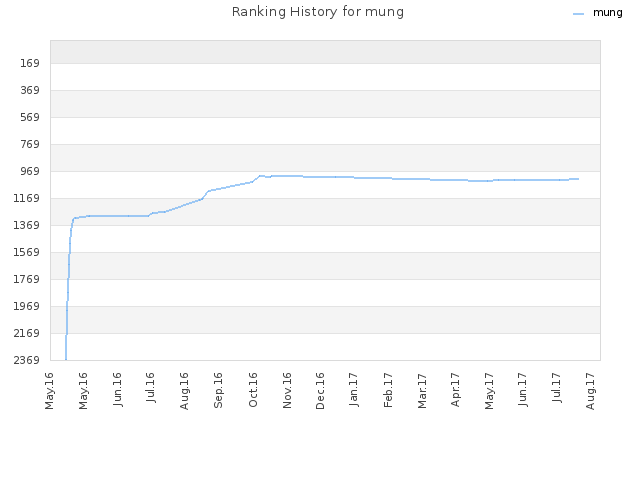 Ranking History for mung