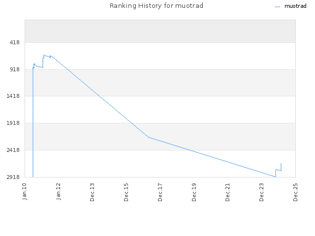 Ranking History for muotrad