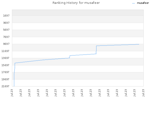 Ranking History for musafeer