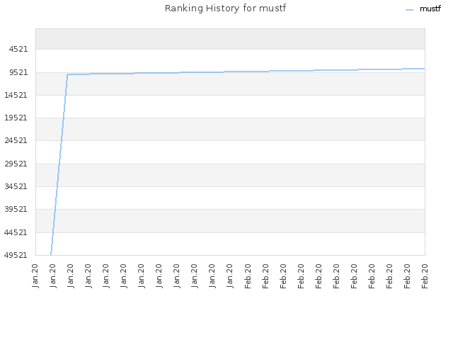 Ranking History for mustf