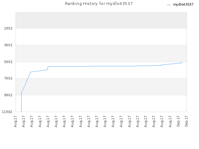 Ranking History for mydlo43537