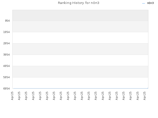 Ranking History for n0n3