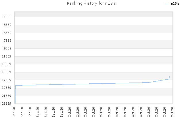 Ranking History for n13ls