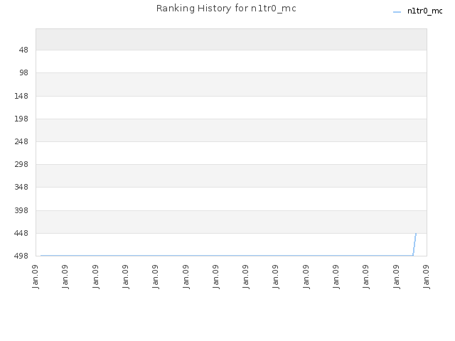Ranking History for n1tr0_mc