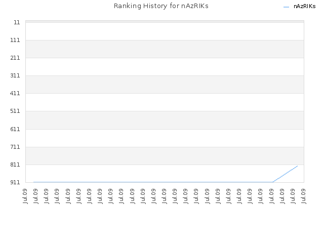 Ranking History for nAzRIKs