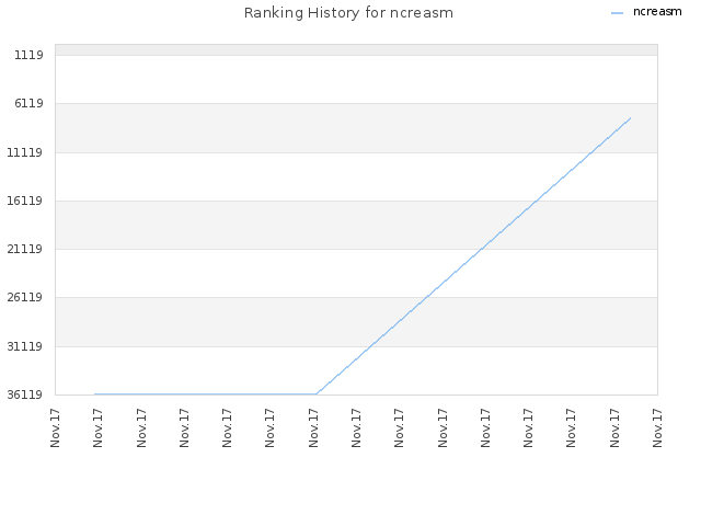 Ranking History for ncreasm
