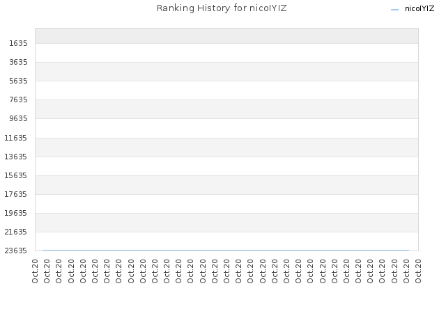 Ranking History for nicoIYIZ