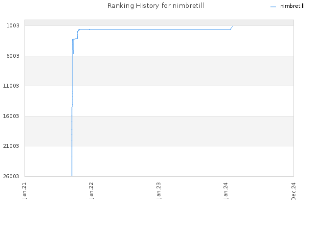 Ranking History for nimbretill