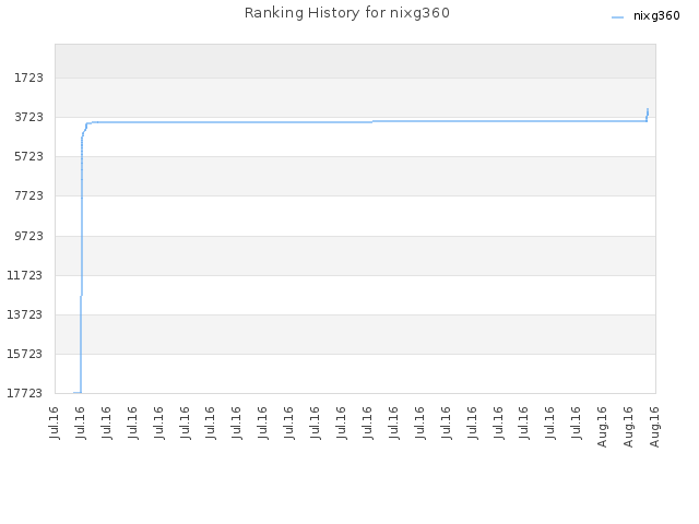 Ranking History for nixg360
