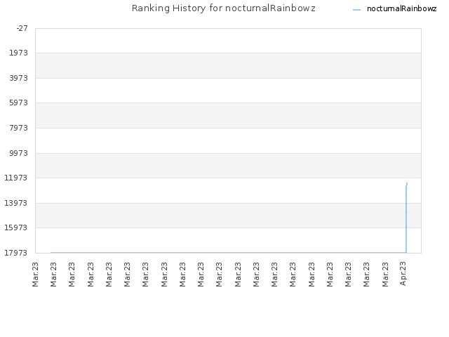 Ranking History for nocturnalRainbowz