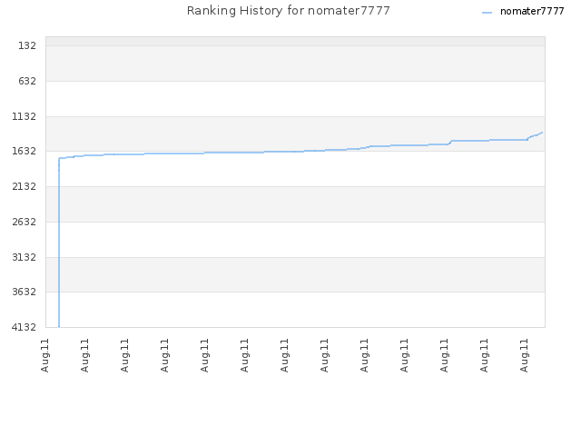 Ranking History for nomater7777