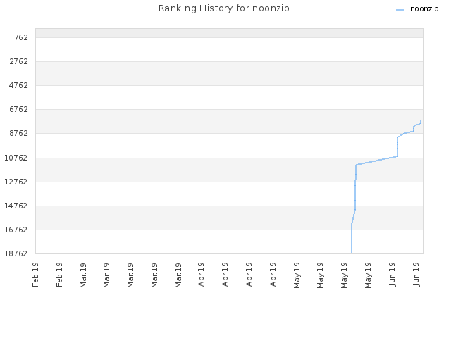 Ranking History for noonzib