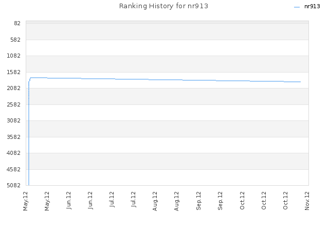 Ranking History for nr913