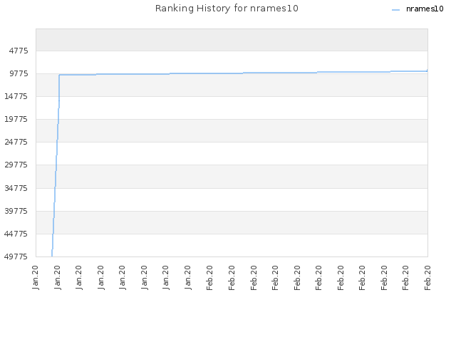 Ranking History for nrames10