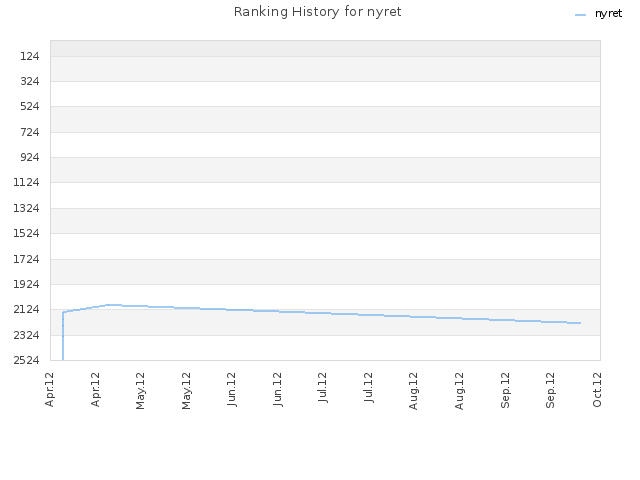 Ranking History for nyret