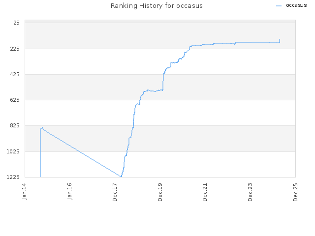 Ranking History for occasus