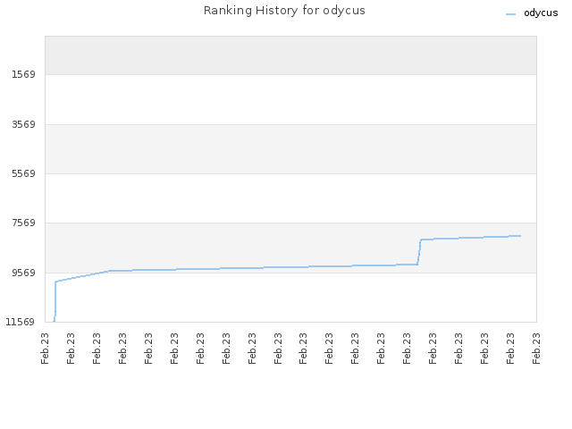 Ranking History for odycus