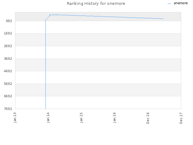 Ranking History for onemore