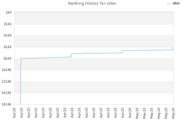 Ranking History for otter