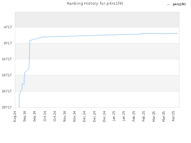 Ranking History for p4rs1f4l