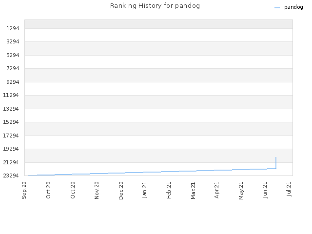 Ranking History for pandog