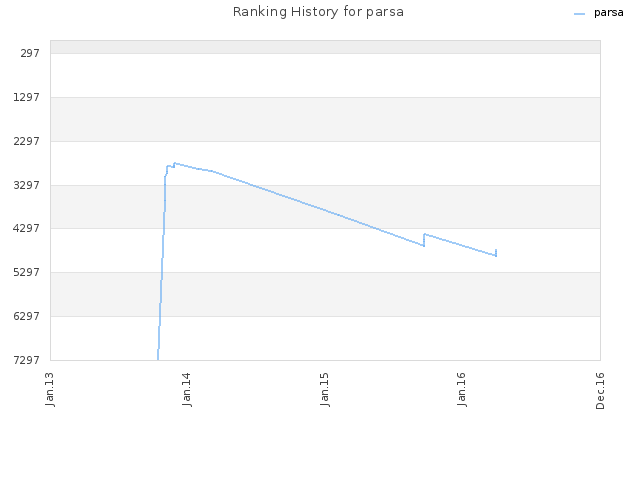 Ranking History for parsa