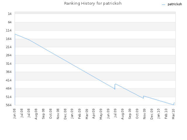 Ranking History for patrickoh