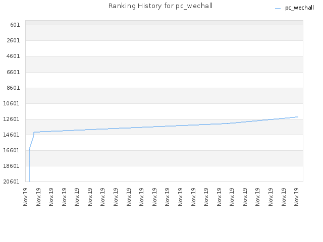 Ranking History for pc_wechall