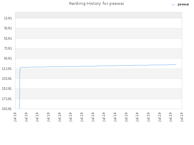Ranking History for peewai