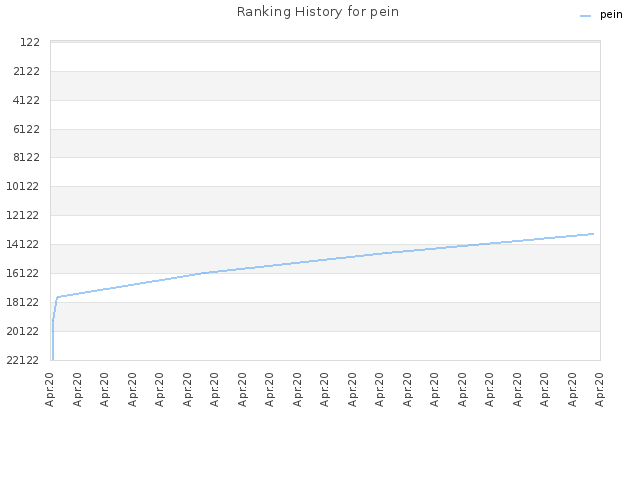 Ranking History for pein