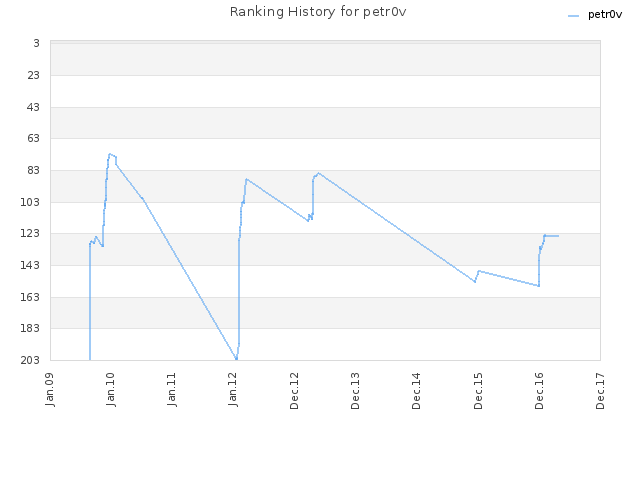 Ranking History for petr0v