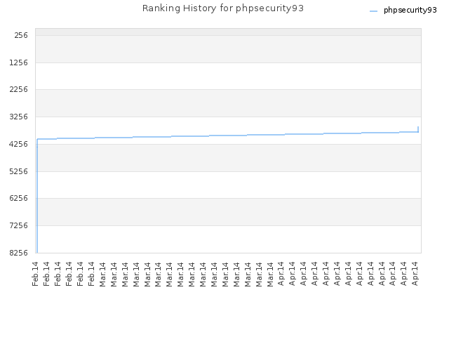 Ranking History for phpsecurity93