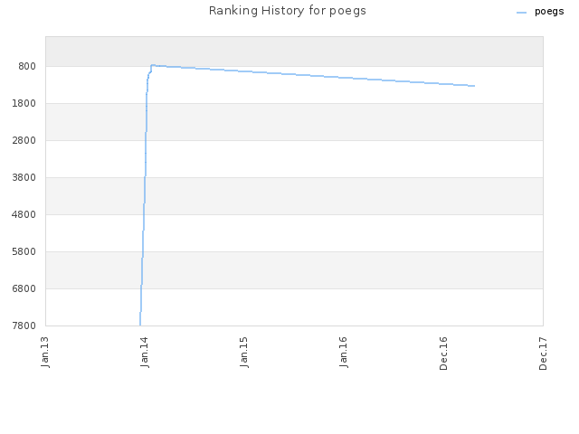 Ranking History for poegs