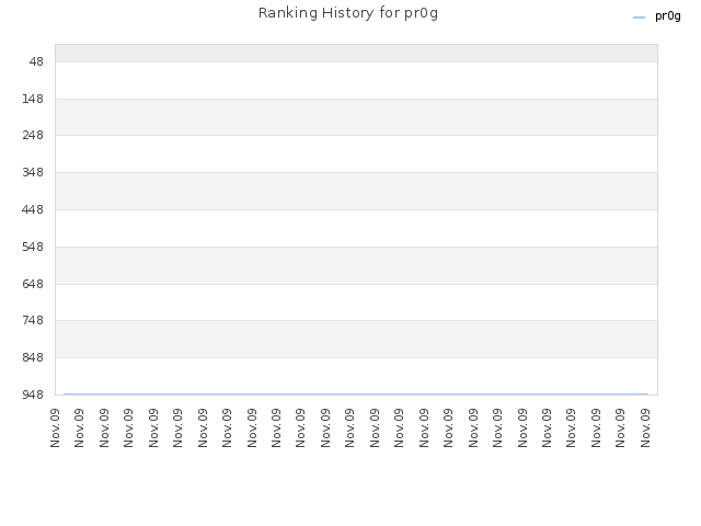 Ranking History for pr0g