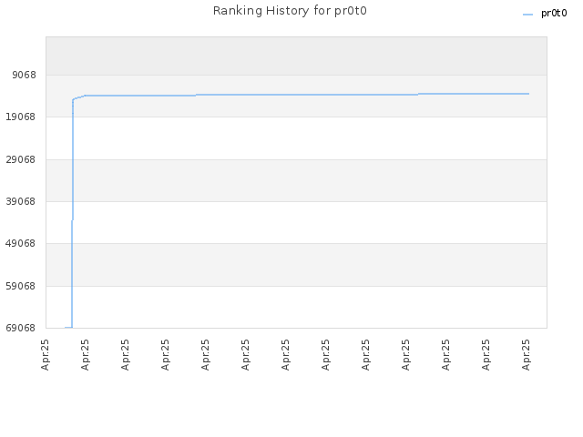 Ranking History for pr0t0