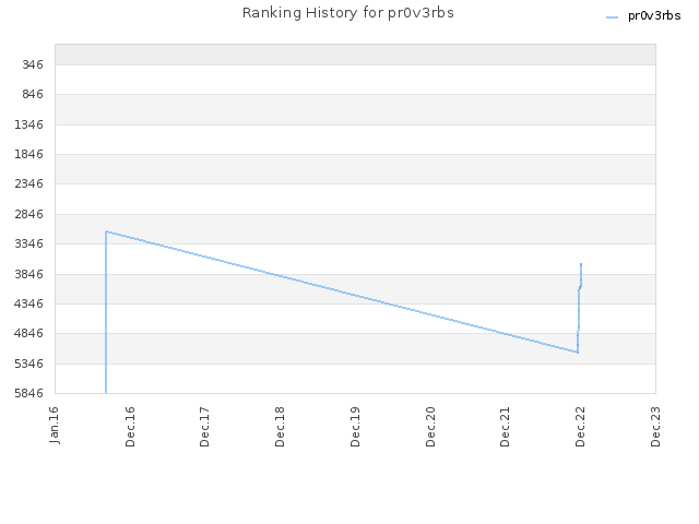 Ranking History for pr0v3rbs