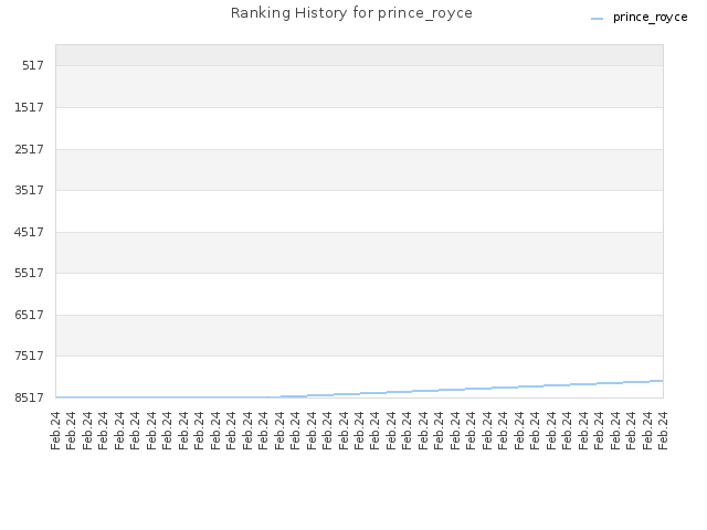Ranking History for prince_royce
