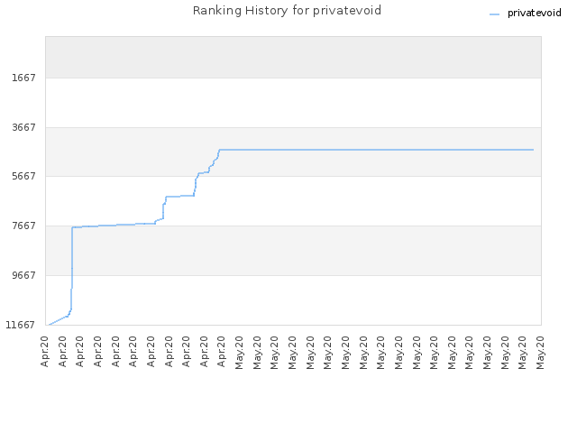 Ranking History for privatevoid