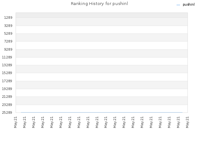 Ranking History for pushinl