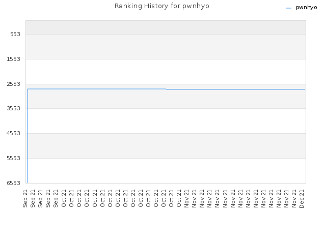 Ranking History for pwnhyo