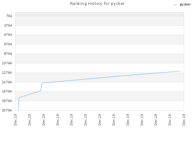 Ranking History for pycker