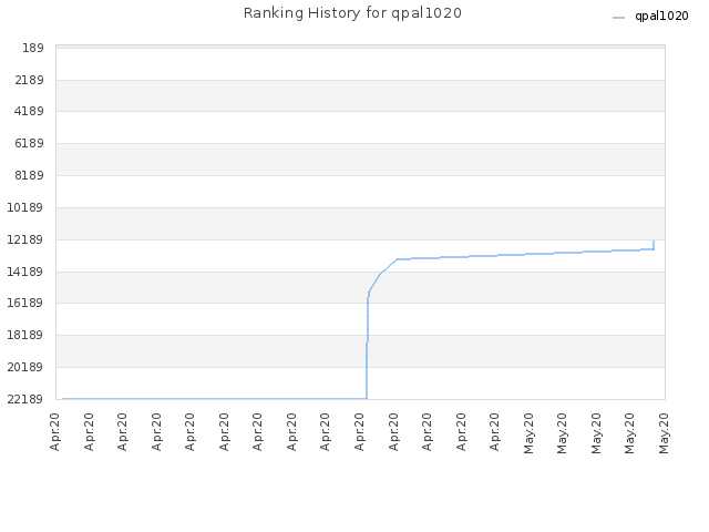 Ranking History for qpal1020