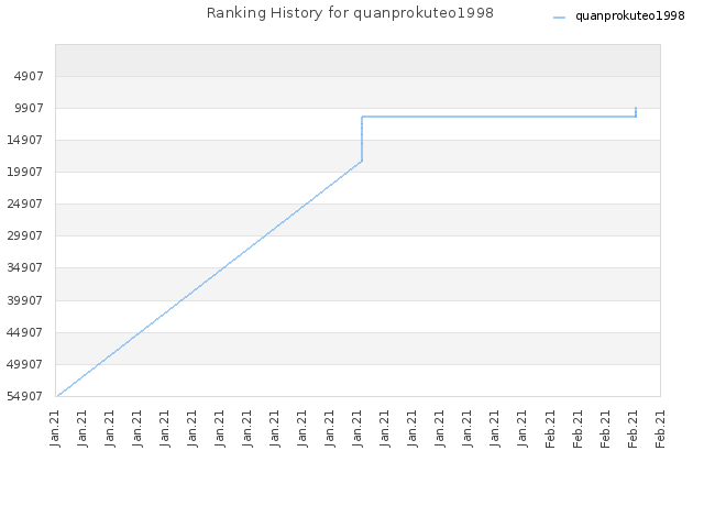 Ranking History for quanprokuteo1998