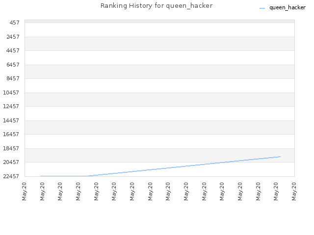 Ranking History for queen_hacker