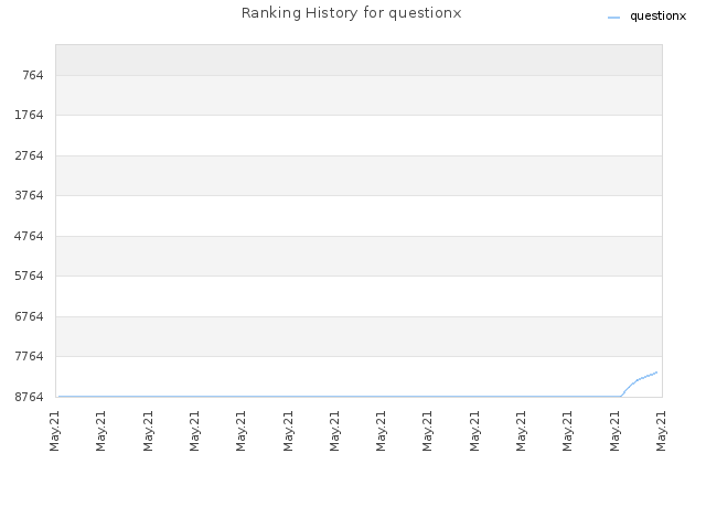 Ranking History for questionx