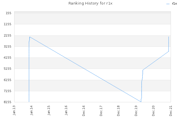 Ranking History for r1x
