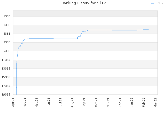 Ranking History for r3l1v