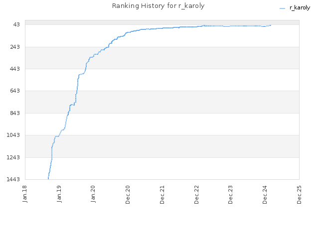 Ranking History for r_karoly