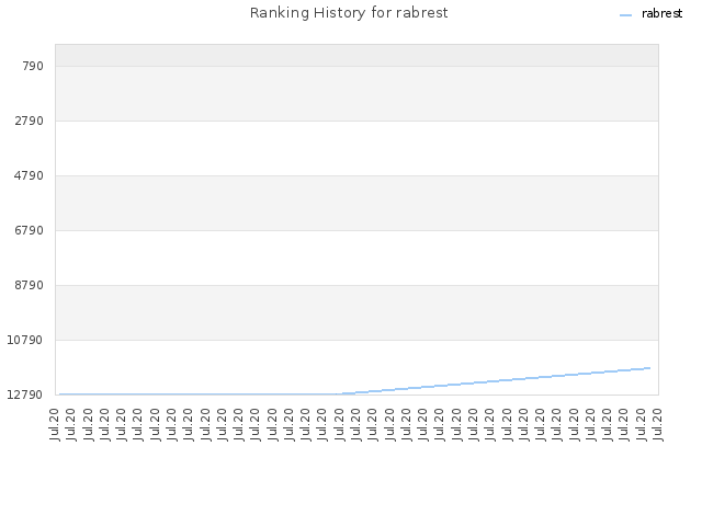 Ranking History for rabrest