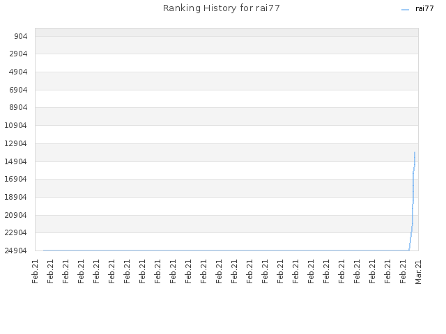 Ranking History for rai77